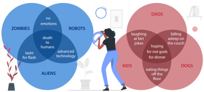 Familiar but flawed answer key venn diagram